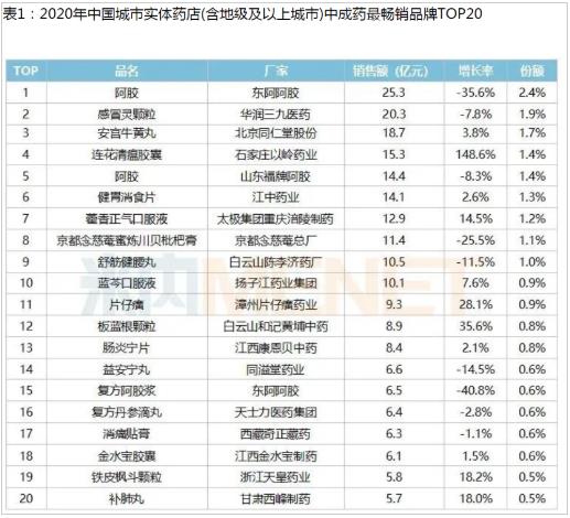 东阿阿胶稳坐“中国城市实体药店TOP20畅销品牌和企业”榜首