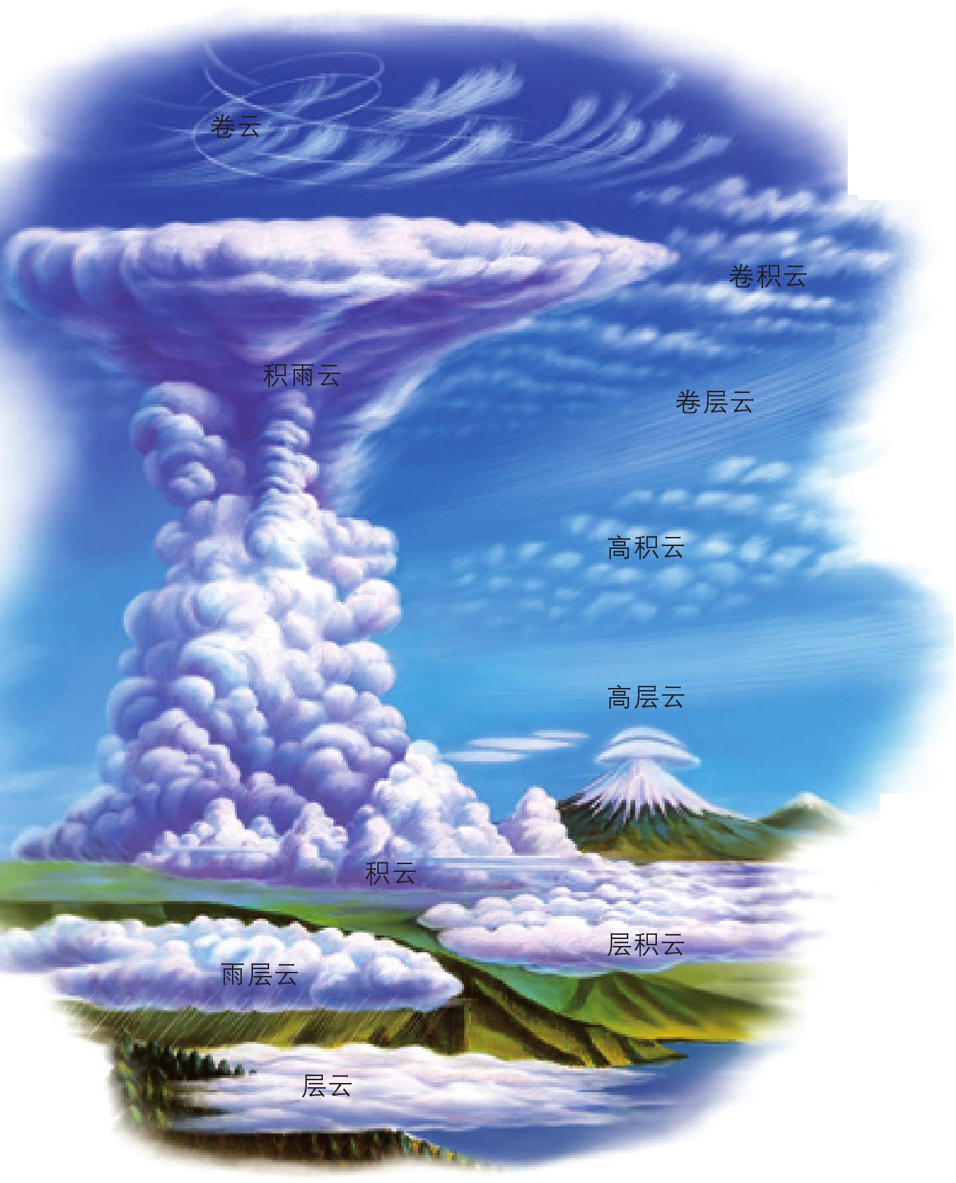 云的演变过程示意图图片
